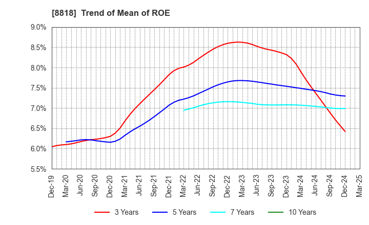 8818 Keihanshin Building Co.,Ltd.: Trend of Mean of ROE