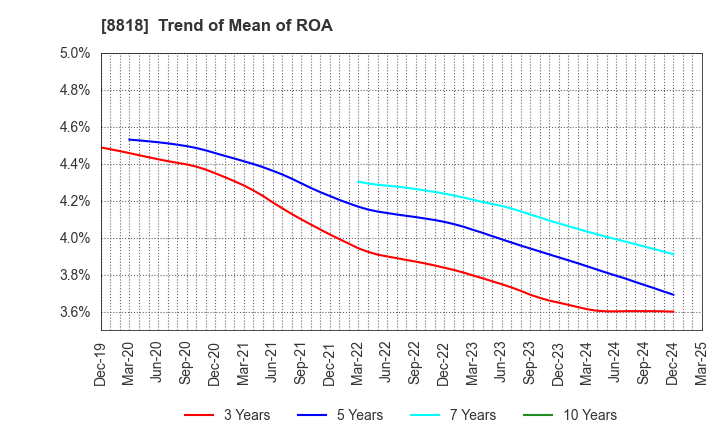 8818 Keihanshin Building Co.,Ltd.: Trend of Mean of ROA