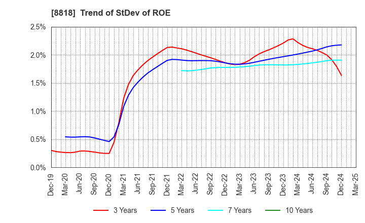 8818 Keihanshin Building Co.,Ltd.: Trend of StDev of ROE