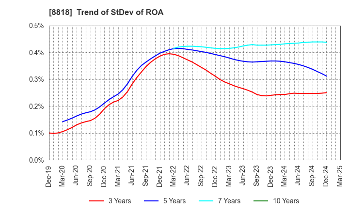 8818 Keihanshin Building Co.,Ltd.: Trend of StDev of ROA