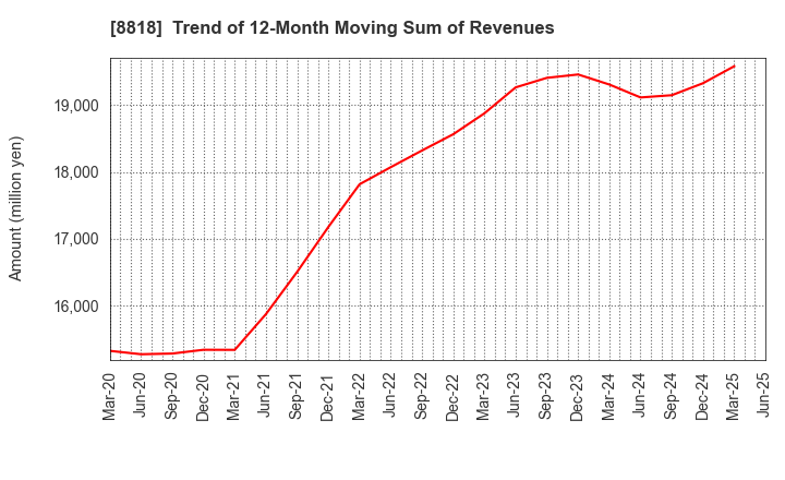 8818 Keihanshin Building Co.,Ltd.: Trend of 12-Month Moving Sum of Revenues