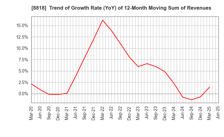 8818 Keihanshin Building Co.,Ltd.: Trend of Growth Rate (YoY) of 12-Month Moving Sum of Revenues