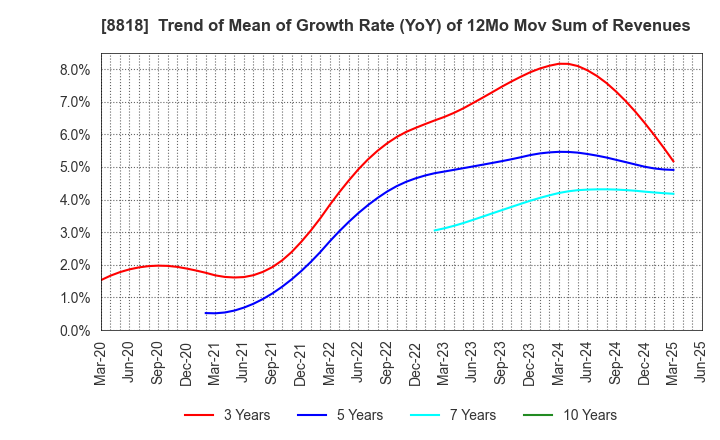 8818 Keihanshin Building Co.,Ltd.: Trend of Mean of Growth Rate (YoY) of 12Mo Mov Sum of Revenues
