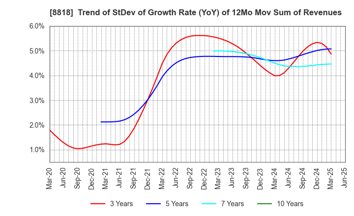 8818 Keihanshin Building Co.,Ltd.: Trend of StDev of Growth Rate (YoY) of 12Mo Mov Sum of Revenues