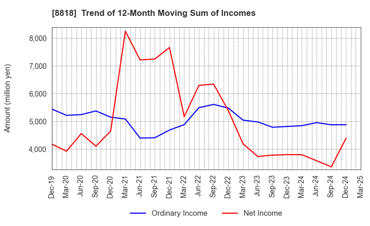 8818 Keihanshin Building Co.,Ltd.: Trend of 12-Month Moving Sum of Incomes