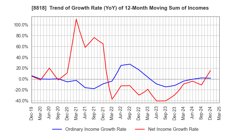 8818 Keihanshin Building Co.,Ltd.: Trend of Growth Rate (YoY) of 12-Month Moving Sum of Incomes