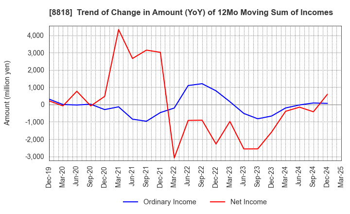 8818 Keihanshin Building Co.,Ltd.: Trend of Change in Amount (YoY) of 12Mo Moving Sum of Incomes