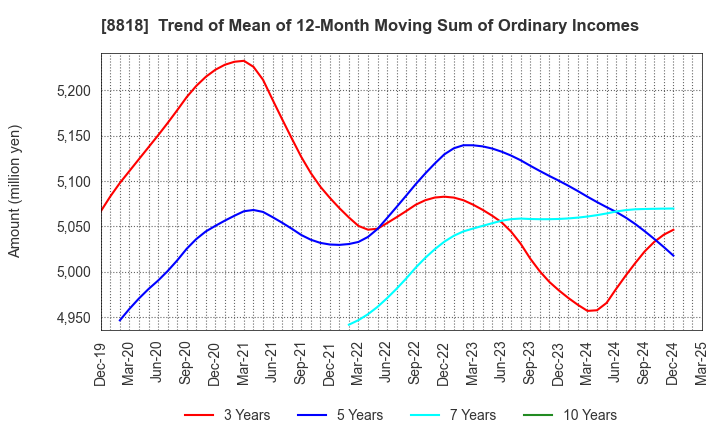 8818 Keihanshin Building Co.,Ltd.: Trend of Mean of 12-Month Moving Sum of Ordinary Incomes