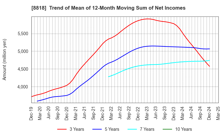 8818 Keihanshin Building Co.,Ltd.: Trend of Mean of 12-Month Moving Sum of Net Incomes