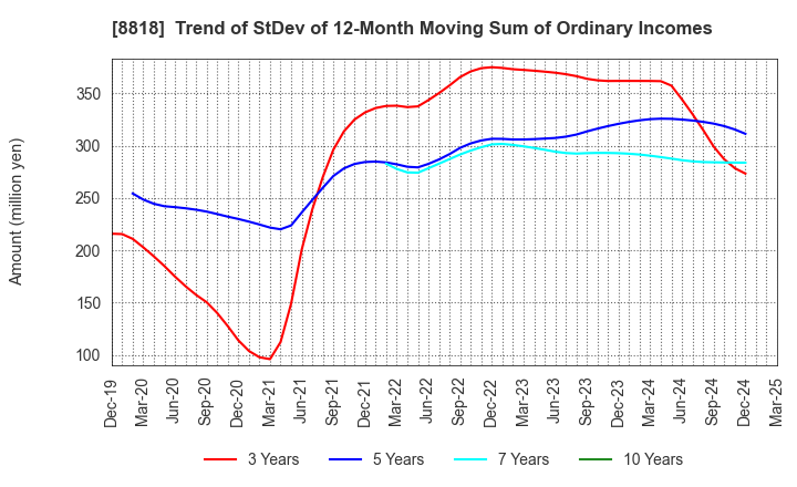 8818 Keihanshin Building Co.,Ltd.: Trend of StDev of 12-Month Moving Sum of Ordinary Incomes