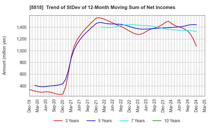 8818 Keihanshin Building Co.,Ltd.: Trend of StDev of 12-Month Moving Sum of Net Incomes