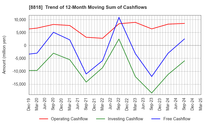 8818 Keihanshin Building Co.,Ltd.: Trend of 12-Month Moving Sum of Cashflows