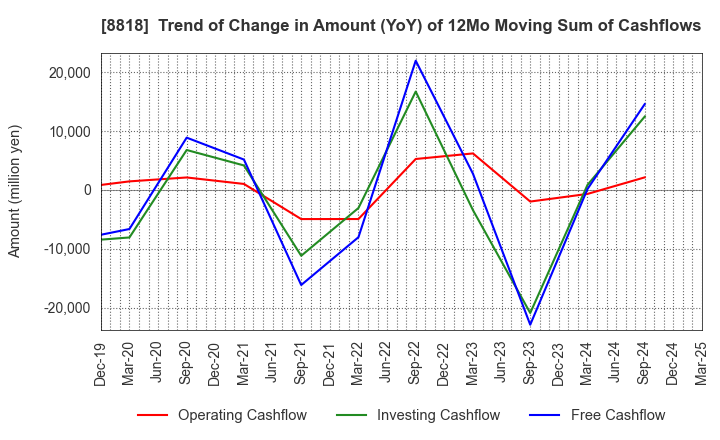 8818 Keihanshin Building Co.,Ltd.: Trend of Change in Amount (YoY) of 12Mo Moving Sum of Cashflows