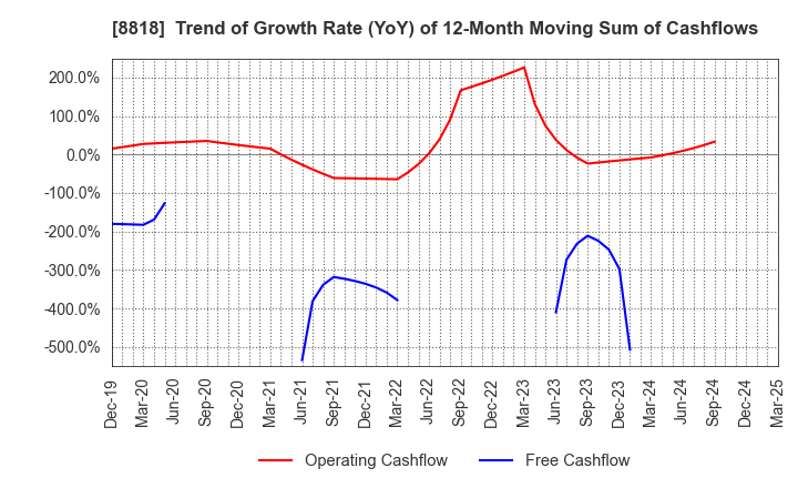 8818 Keihanshin Building Co.,Ltd.: Trend of Growth Rate (YoY) of 12-Month Moving Sum of Cashflows