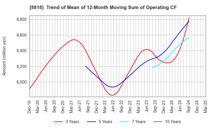 8818 Keihanshin Building Co.,Ltd.: Trend of Mean of 12-Month Moving Sum of Operating CF