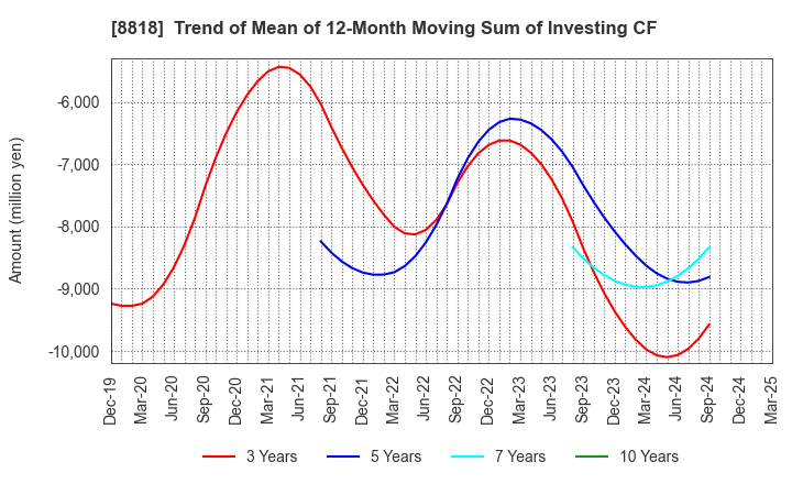 8818 Keihanshin Building Co.,Ltd.: Trend of Mean of 12-Month Moving Sum of Investing CF