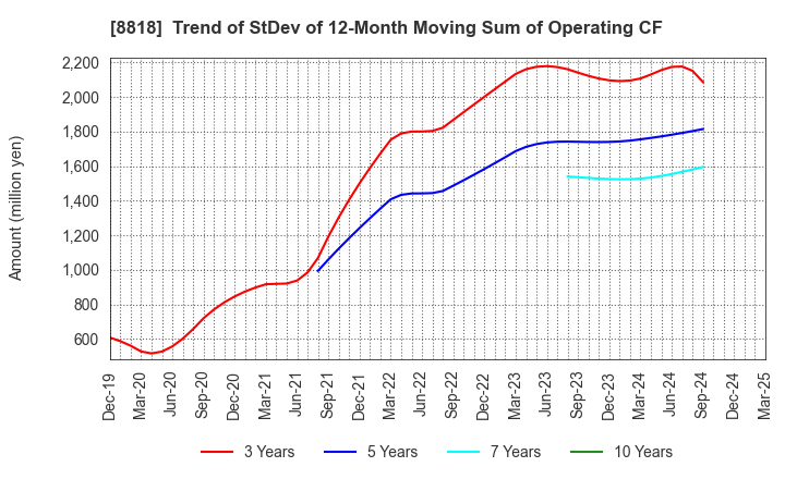 8818 Keihanshin Building Co.,Ltd.: Trend of StDev of 12-Month Moving Sum of Operating CF