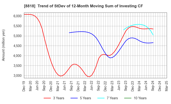 8818 Keihanshin Building Co.,Ltd.: Trend of StDev of 12-Month Moving Sum of Investing CF