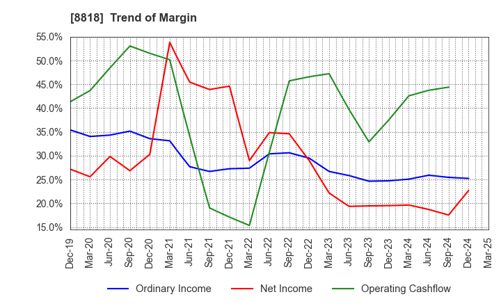 8818 Keihanshin Building Co.,Ltd.: Trend of Margin