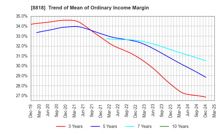 8818 Keihanshin Building Co.,Ltd.: Trend of Mean of Ordinary Income Margin