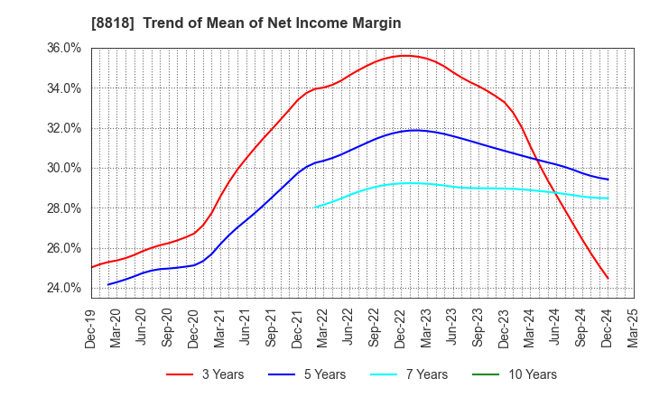 8818 Keihanshin Building Co.,Ltd.: Trend of Mean of Net Income Margin