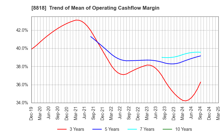 8818 Keihanshin Building Co.,Ltd.: Trend of Mean of Operating Cashflow Margin