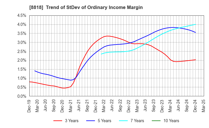 8818 Keihanshin Building Co.,Ltd.: Trend of StDev of Ordinary Income Margin
