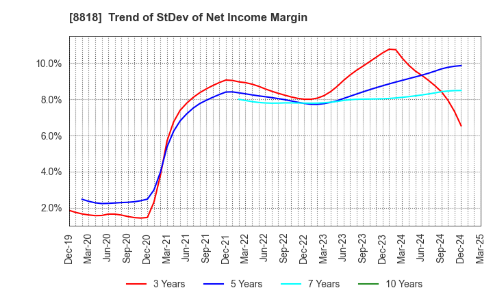 8818 Keihanshin Building Co.,Ltd.: Trend of StDev of Net Income Margin