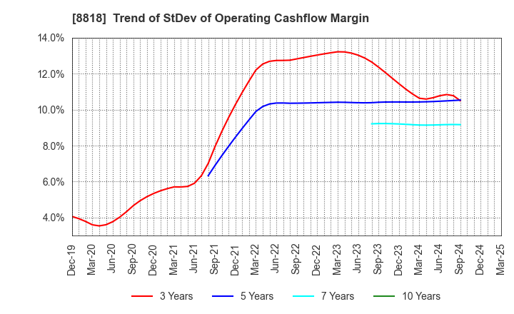 8818 Keihanshin Building Co.,Ltd.: Trend of StDev of Operating Cashflow Margin