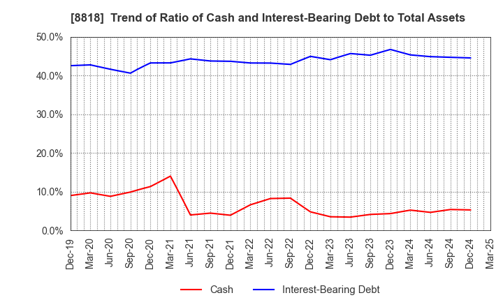8818 Keihanshin Building Co.,Ltd.: Trend of Ratio of Cash and Interest-Bearing Debt to Total Assets
