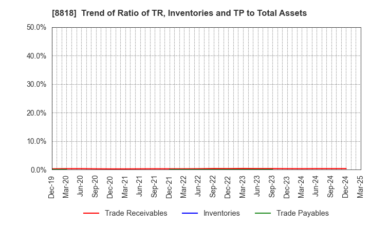 8818 Keihanshin Building Co.,Ltd.: Trend of Ratio of TR, Inventories and TP to Total Assets