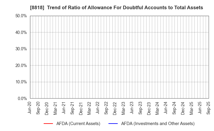 8818 Keihanshin Building Co.,Ltd.: Trend of Ratio of Allowance For Doubtful Accounts to Total Assets