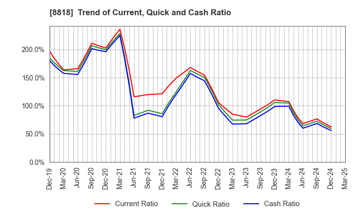 8818 Keihanshin Building Co.,Ltd.: Trend of Current, Quick and Cash Ratio