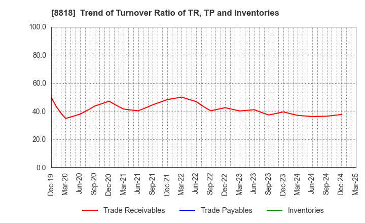8818 Keihanshin Building Co.,Ltd.: Trend of Turnover Ratio of TR, TP and Inventories