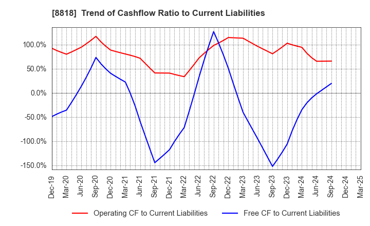 8818 Keihanshin Building Co.,Ltd.: Trend of Cashflow Ratio to Current Liabilities