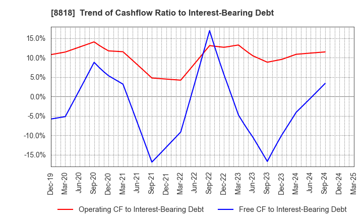 8818 Keihanshin Building Co.,Ltd.: Trend of Cashflow Ratio to Interest-Bearing Debt