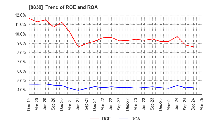 8830 Sumitomo Realty & Development Co.,Ltd.: Trend of ROE and ROA
