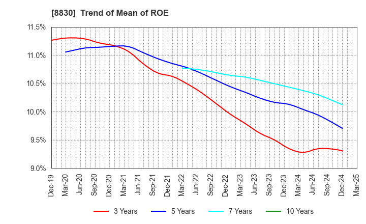 8830 Sumitomo Realty & Development Co.,Ltd.: Trend of Mean of ROE