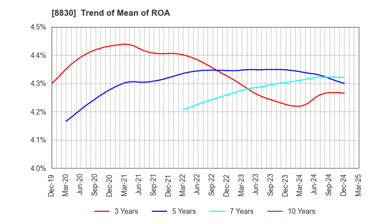 8830 Sumitomo Realty & Development Co.,Ltd.: Trend of Mean of ROA