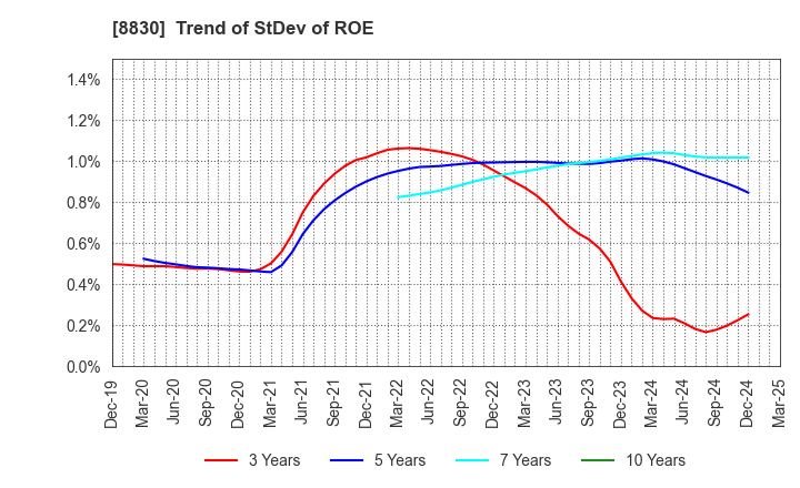 8830 Sumitomo Realty & Development Co.,Ltd.: Trend of StDev of ROE