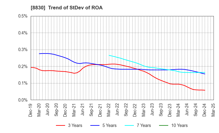 8830 Sumitomo Realty & Development Co.,Ltd.: Trend of StDev of ROA