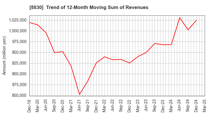 8830 Sumitomo Realty & Development Co.,Ltd.: Trend of 12-Month Moving Sum of Revenues