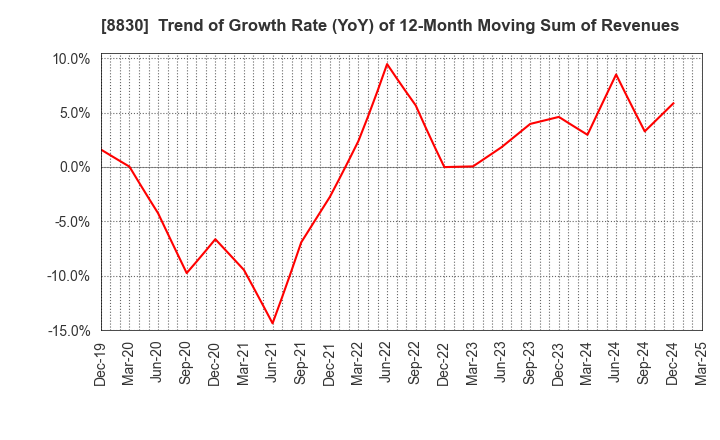 8830 Sumitomo Realty & Development Co.,Ltd.: Trend of Growth Rate (YoY) of 12-Month Moving Sum of Revenues