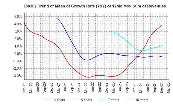 8830 Sumitomo Realty & Development Co.,Ltd.: Trend of Mean of Growth Rate (YoY) of 12Mo Mov Sum of Revenues