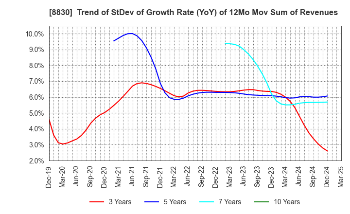 8830 Sumitomo Realty & Development Co.,Ltd.: Trend of StDev of Growth Rate (YoY) of 12Mo Mov Sum of Revenues