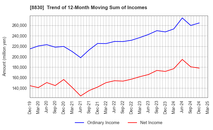 8830 Sumitomo Realty & Development Co.,Ltd.: Trend of 12-Month Moving Sum of Incomes
