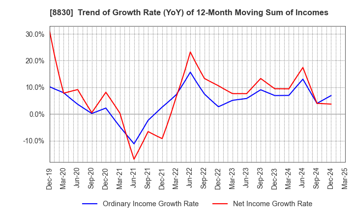 8830 Sumitomo Realty & Development Co.,Ltd.: Trend of Growth Rate (YoY) of 12-Month Moving Sum of Incomes