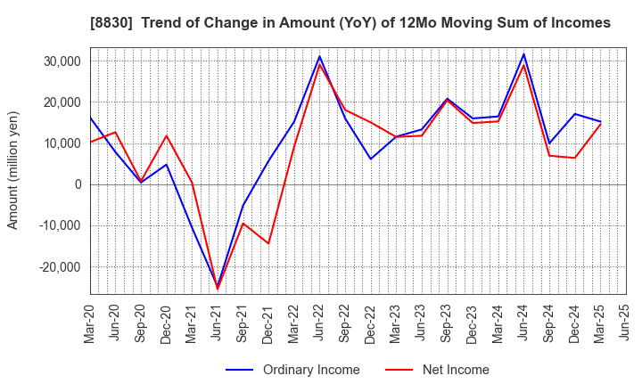 8830 Sumitomo Realty & Development Co.,Ltd.: Trend of Change in Amount (YoY) of 12Mo Moving Sum of Incomes