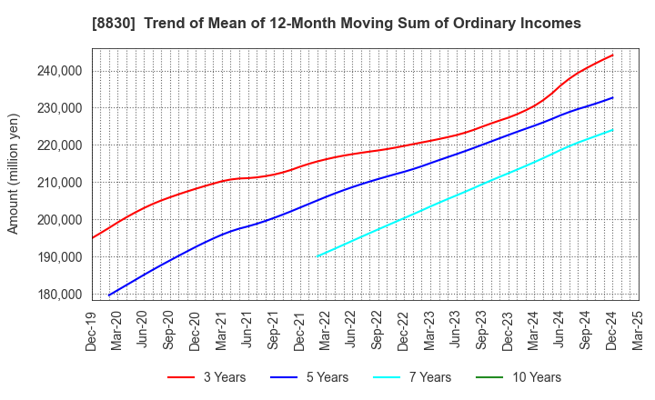 8830 Sumitomo Realty & Development Co.,Ltd.: Trend of Mean of 12-Month Moving Sum of Ordinary Incomes
