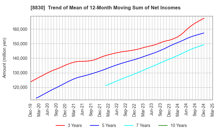 8830 Sumitomo Realty & Development Co.,Ltd.: Trend of Mean of 12-Month Moving Sum of Net Incomes